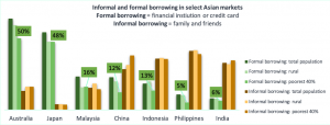 Figure 2: Proportion of Population Who Borrow (select Asian markets)